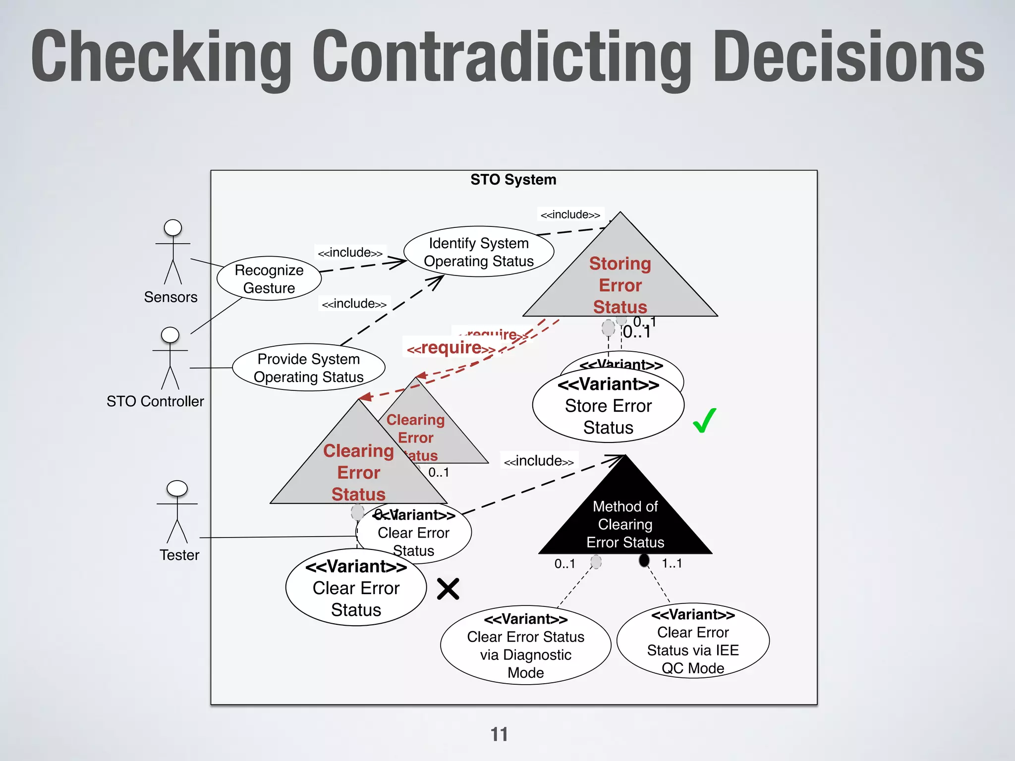 STO System
Sensors
Recognize
Gesture
Identify System
Operating Status Storing
Error
Status
Provide System
Operating Status
Tester
<<include>>
<<Variant>>
Store Error
Status
<<include>>
Clearing
Error
Status
<<Variant>>
Clear Error
Status
0..1
0..1
<<Variant>>
Clear Error Status
via Diagnostic
Mode
<<Variant>>
Clear Error
Status via IEE
QC Mode
0..1
<<include>>
Method of
Clearing
Error Status
1..1
<<require>>
STO Controller
<<include>>
Storing
Error
Status
<<Variant>>
Store Error
Status
Clearing
Error
Status
<<Variant>>
Clear Error
Status
0..1
0..1
<<require>>
Checking Contradicting Decisions"

11
 