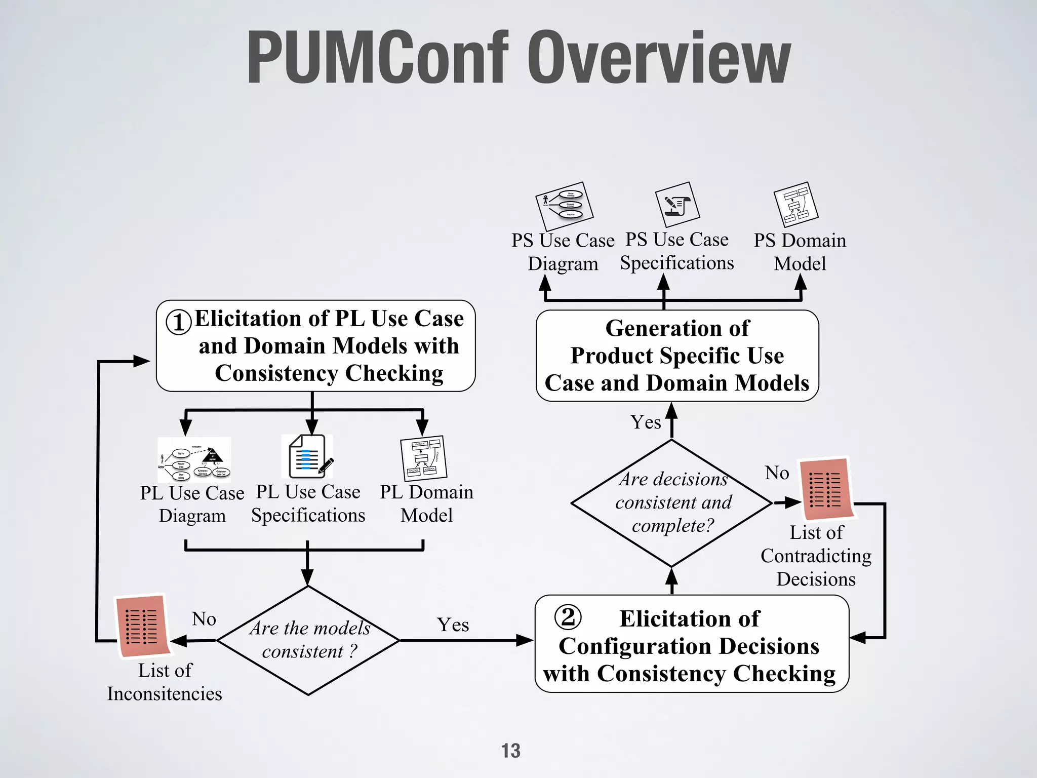 Elicitation of PL Use Case
and Domain Models with
Consistency Checking
¨
PL Use Case
Diagram
PL Domain
Model
<<s>>
<<p>>
<<p>>
<<m>>
PL Use Case
Specifications
Are the models
consistent ?
List of
Inconsitencies
No•• •• •• •• •• •• •• ••
Yes Elicitation of
Configuration Decisions
with Consistency Checking
≠
Are decisions
consistent and
complete? List of
Contradicting
Decisions
No •• •• •• •• •• •• •• ••
Yes
PS Use Case
Diagram
PS Domain
Model
PS Use Case
Specifications
Generation of
Product Specific Use
Case and Domain Models
Actor
Reques
t Order
Show
catalog
Pay For
PUMConf Overview"

13
 