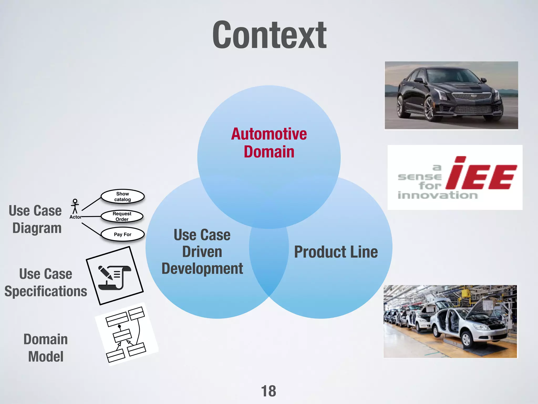 Automotive
Domain
Product Line
Use Case
Driven
Development
Actor
Request
Order
Show
catalog
Pay For
Use Case"
Diagram
Use Case "
Speciﬁcations
Domain "
Model
18
Context"

 
