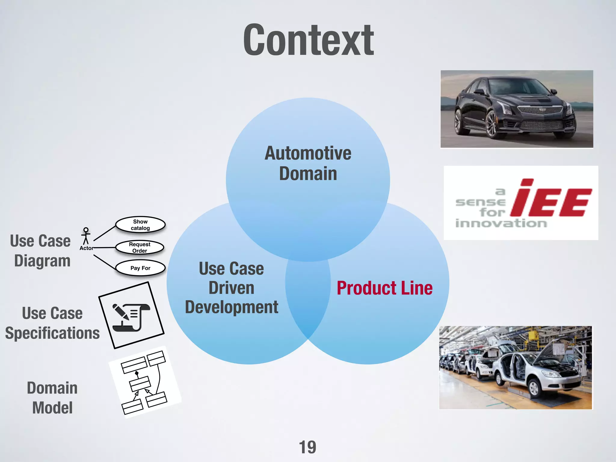 Automotive
Domain
Product Line
Use Case
Driven
Development
Actor
Request
Order
Show
catalog
Pay For
Use Case"
Diagram
Use Case "
Speciﬁcations
Domain "
Model
19
Context"

 
