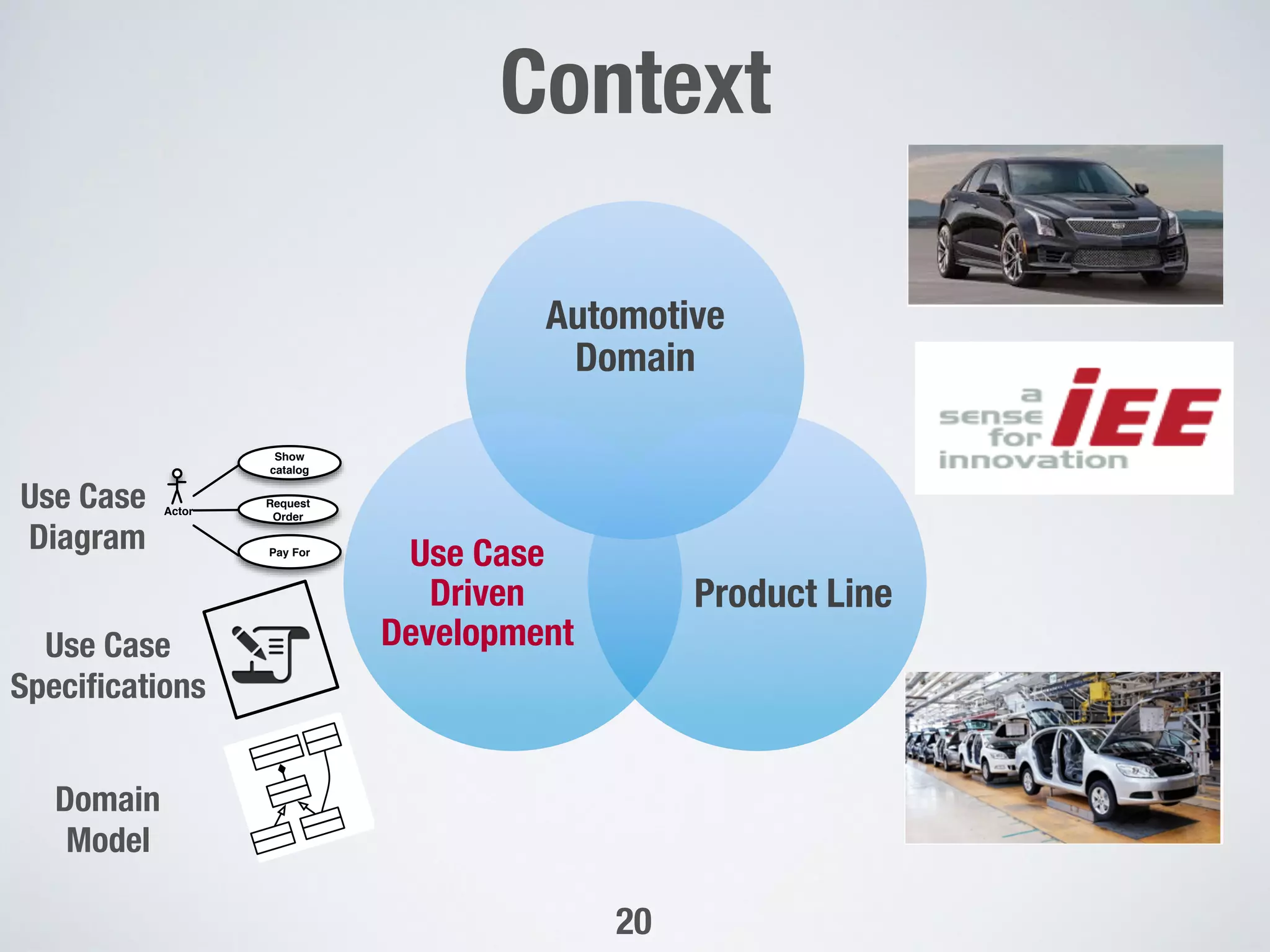 Automotive
Domain
Product Line
Use Case
Driven
Development
Actor
Request
Order
Show
catalog
Pay For
Use Case"
Diagram
Use Case "
Speciﬁcations
Domain "
Model
20
Context"

 