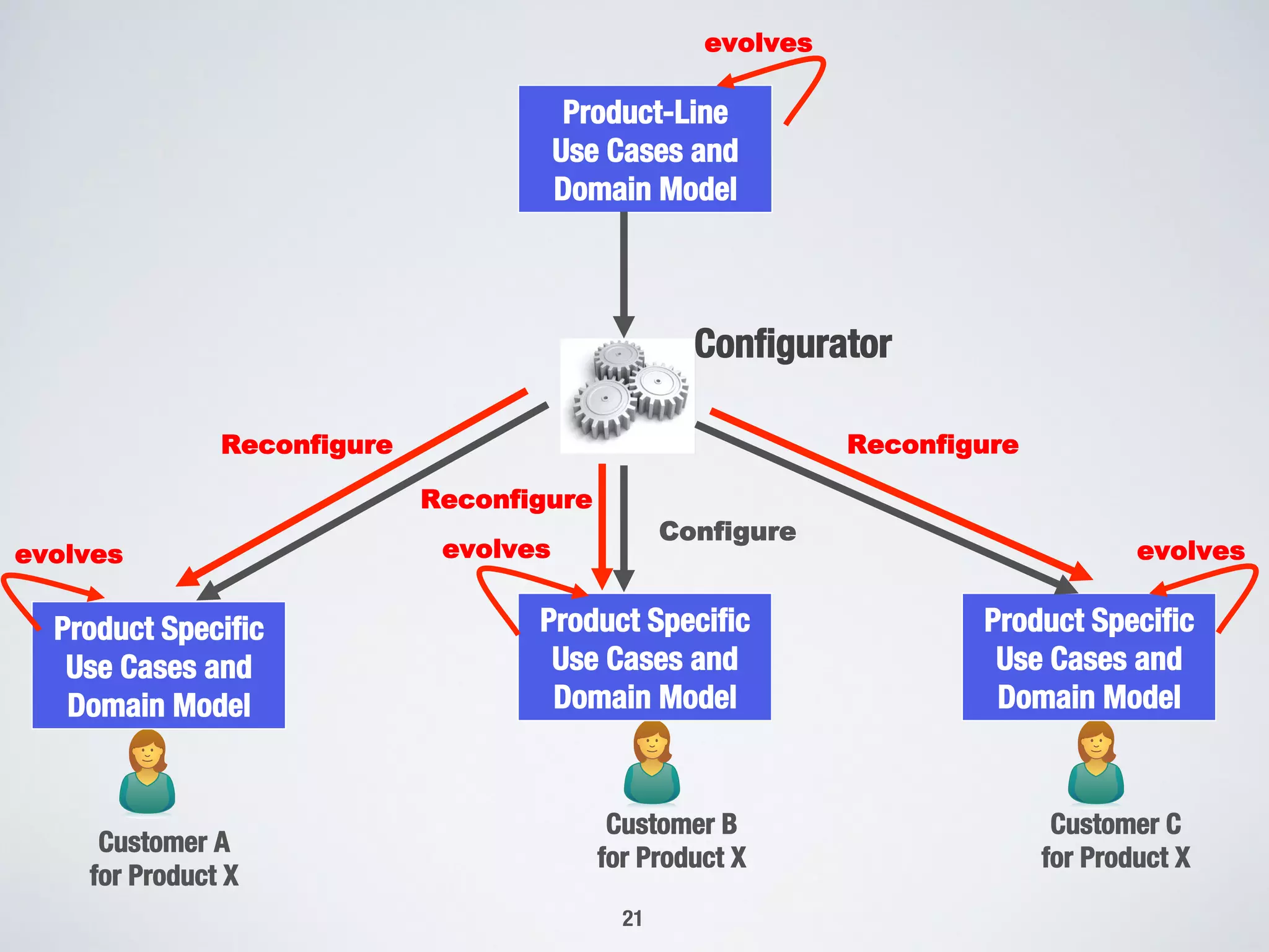21
Product Speciﬁc"
Use Cases and 
Domain Model
Customer A
for Product X
Product-Line
Use Cases and 
Domain Model
Conﬁgurator
Customer B
for Product X
Product Speciﬁc"
Use Cases and 
Domain Model
Customer C
for Product X
Product Speciﬁc "
Use Cases and 
Domain Model
Configure
evolvesevolvesevolves
ReconfigureReconfigure
Reconfigure
evolves
 