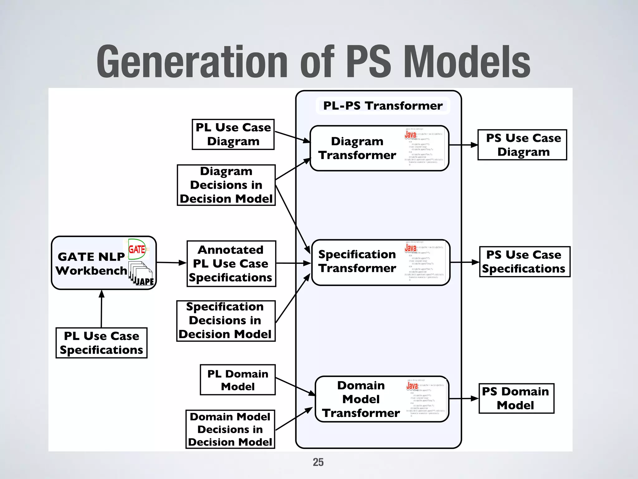 25
Generation of PS Models
PL Use Case
Diagram
Diagram
Decisions in
Decision Model
PL Use Case
Speciﬁcations
Speciﬁcation
Decisions in
Decision Model
Annotated
PL Use Case
Speciﬁcations
PL Domain
Model
Domain Model
Decisions in
Decision Model
PL-PS Transformer
Diagram
Transformer
Speciﬁcation
Transformer
Domain
Model
Transformer
PS Use Case
Diagram
PS Use Case
Speciﬁcations
PS Domain
Model
GATE NLP
WorkbenchJAPEJAPEJAPEJAPE
 