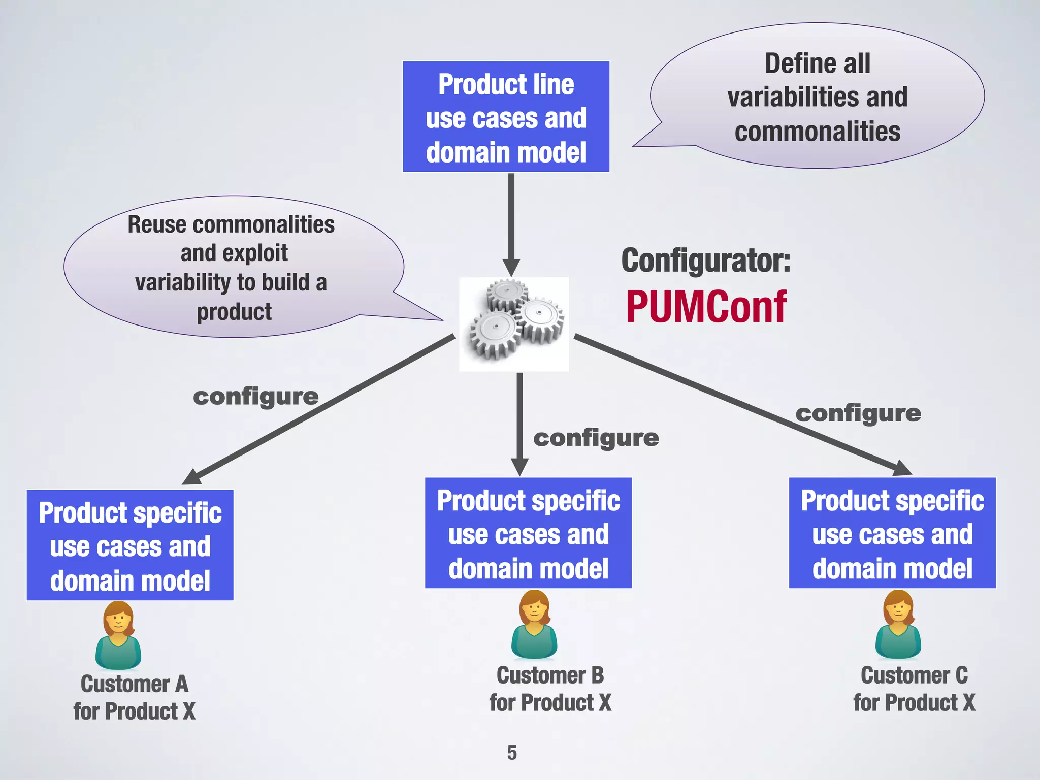 Product speciﬁc "
use cases and 
domain model
Customer A
for Product X
Product line
use cases and 
domain model
Customer B
for Product X
Product speciﬁc "
use cases and 
domain model
Customer C
for Product X
Product speciﬁc "
use cases and 
domain model
configure
configure
configure
Deﬁne all
variabilities and
commonalities
Reuse commonalities
and exploit
variability to build a
product
Conﬁgurator:"
PUMConf
5
 