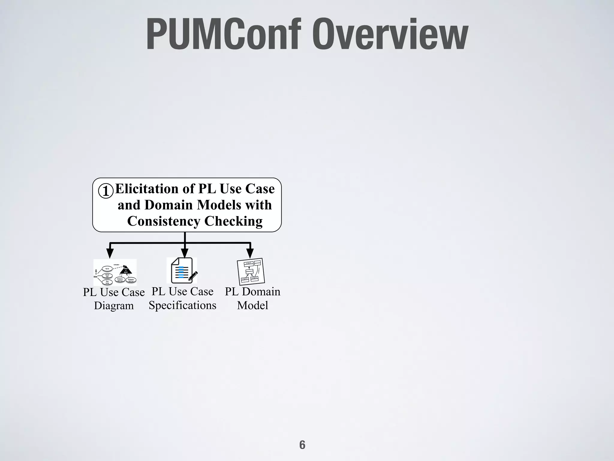 Elicitation of PL Use Case
and Domain Models with
Consistency Checking
¨
PL Use Case
Diagram
PL Domain
Model
<<s>>
<<p>>
<<p>>
<<m>>
PL Use Case
Specifications
PUMConf Overview"

6
 