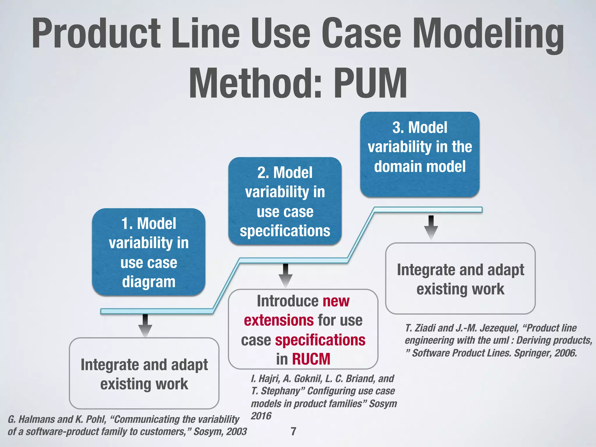 2. Model
variability in
use case
speciﬁcations
Introduce new
extensions for use
case speciﬁcations
in RUCM
1. Model
variability in
use case
diagram
3. Model
variability in the
domain model

Integrate and adapt
existing work
Integrate and adapt
existing work
G. Halmans and K. Pohl, “Communicating the variability !
of a software-product family to customers,” Sosym, 2003 
T. Ziadi and J.-M. Jezequel, “Product line !
engineering with the uml : Deriving products,
” Software Product Lines. Springer, 2006.
Product Line Use Case Modeling
Method: PUM
7
I. Hajri, A. Goknil, L. C. Briand, and
T. Stephany” Conﬁguring use case
models in product families” Sosym
2016
 