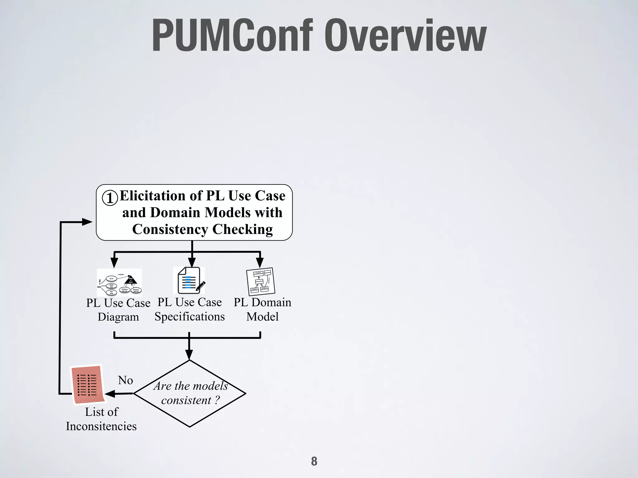Elicitation of PL Use Case
and Domain Models with
Consistency Checking
¨
PL Use Case
Diagram
PL Domain
Model
<<s>>
<<p>>
<<p>>
<<m>>
PL Use Case
Specifications
Are the models
consistent ?
List of
Inconsitencies
No•• •• •• •• •• •• •• ••
PUMConf Overview"

8
 