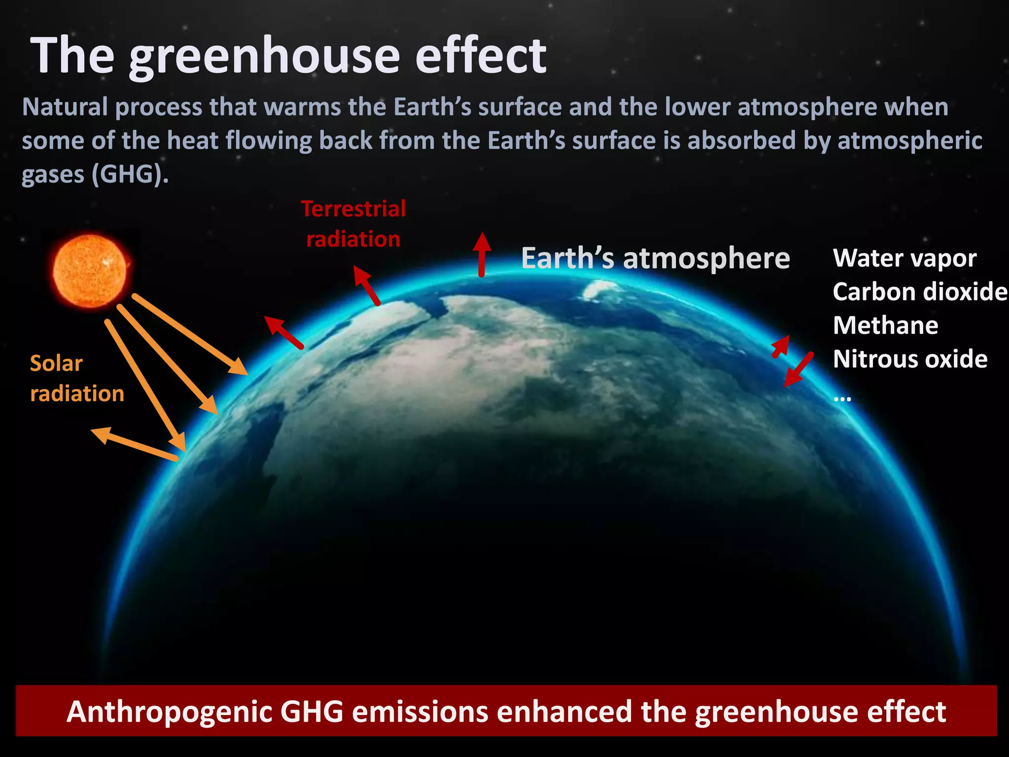 Earth’s atmosphere Water vapor
Carbon dioxide
Methane
Nitrous oxide
…
The greenhouse effect
Natural process that warms the Earth’s surface and the lower atmosphere when
some of the heat flowing back from the Earth’s surface is absorbed by atmospheric
gases (GHG).
Solar
radiation
Terrestrial
radiation
Anthropogenic GHG emissions enhanced the greenhouse effect
 