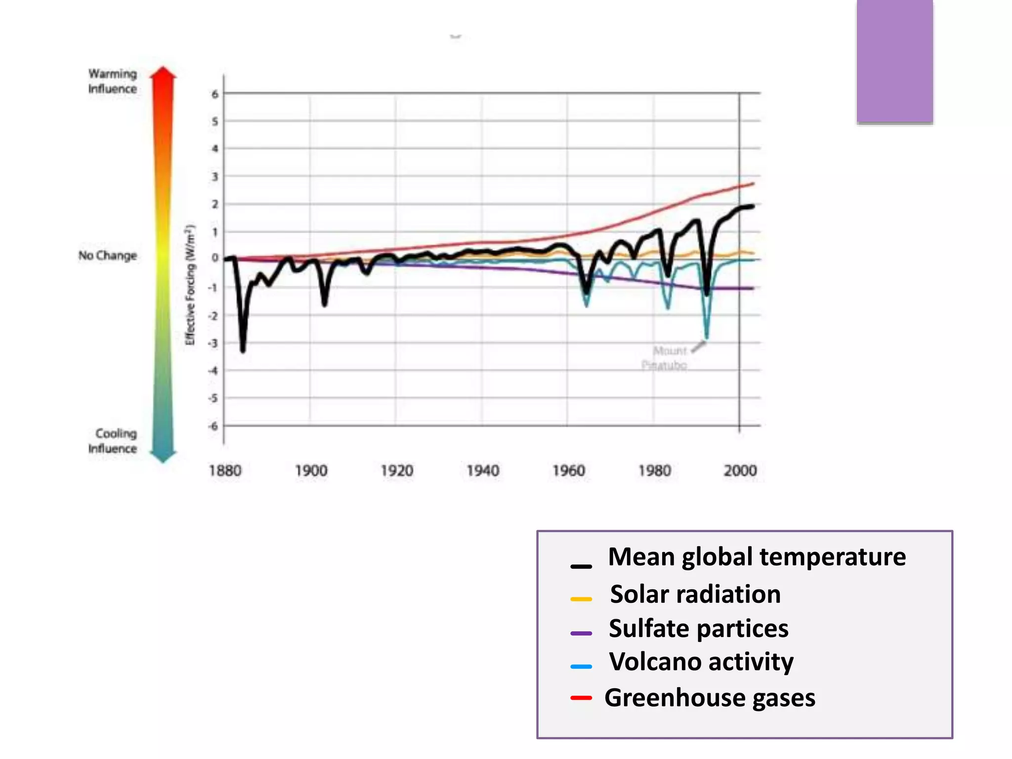 Mean global temperature
Solar radiation
Sulfate partices
Volcano activity
Greenhouse gases
 