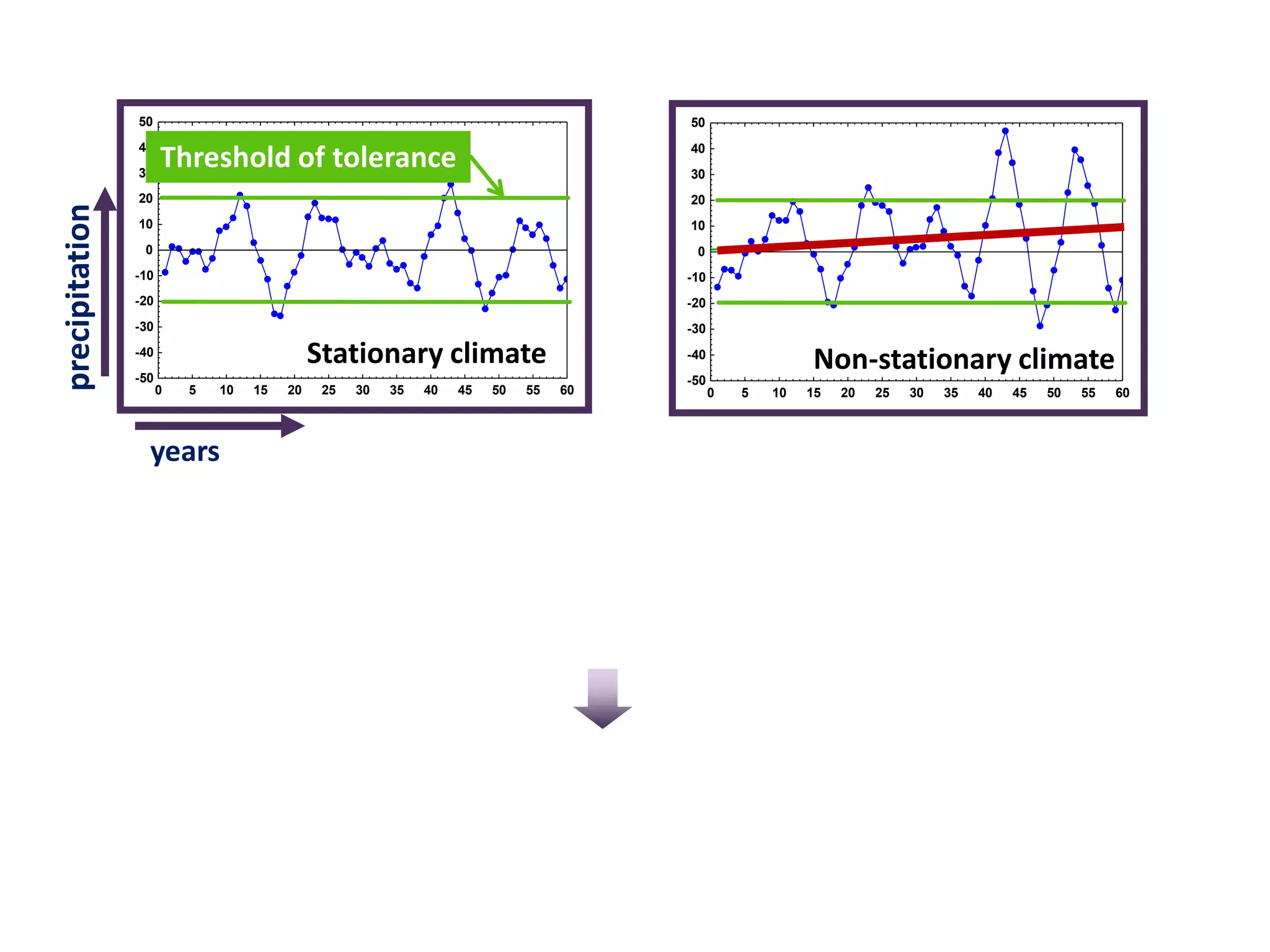 -50
-40
-30
-20
-10
0
10
20
30
40
50
0 5 10 15 20 25 30 35 40 45 50 55 60
-50
-40
-30
-20
-10
0
10
20
30
40
50
0 5 10 15 20 25 30 35 40 45 50 55 60
years
precipitation
Threshold of tolerance
Stationary climate Non-stationary climate
 