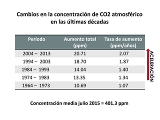 Período Aumento total
(ppm)
Tasa de aumento
(ppm/años)
2004 – 2013 20.71 2.07
1994 – 2003 18.70 1.87
1984 – 1993 14.04 1.40
1974 – 1983 13.35 1.34
1964 – 1973 10.69 1.07
Cambios en la concentración de CO2 atmosférico
en las últimas décadas
ACELERACIÓN
Concentración media julio 2015 = 401.3 ppm
 