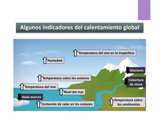 Humedad
Temperatura del aire en la tropósfera
Temperatura sobre los océanos
Temperatura del mar
Nivel del mar
Contenido de calor en los océanos
Temperatura sobre
los continentes
Hielo marino
Glaciares
Cobertura
de nieve
Algunos indicadores del calentamiento global
 