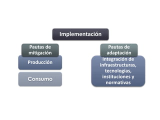 Implementación
Producción
Consumo
Pautas de
mitigación
Integración de
infraestructuras,
tecnologías,
instituciones y
normativas
Pautas de
adaptación
 