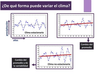 ¿De qué forma puede variar el clima?
-50
-40
-30
-20
-10
0
10
20
30
40
50
0 5 10 15 20 25 30 35 40 45 50 55 60
-50
-40
-30
-20
-10
0
10
20
30
40
50
0 5 10 15 20 25 30 35 40 45 50 55 60
-50
-40
-30
-20
-10
0
10
20
30
40
50
0 5 10 15 20 25 30 35 40 45 50 55 60
Cambio del
promedio
Cambio del
promedio y de
la variabilidad
años
precipitación
Clima estacionario
Clima no-estacionario
 