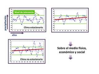 -50
-40
-30
-20
-10
0
10
20
30
40
50
0 5 10 15 20 25 30 35 40 45 50 55 60
-50
-40
-30
-20
-10
0
10
20
30
40
50
0 5 10 15 20 25 30 35 40 45 50 55 60
-50
-40
-30
-20
-10
0
10
20
30
40
50
0 5 10 15 20 25 30 35 40 45 50 55 60
años
precipitación
Sobre el medio físico,
económico y social
Nivel de tolerancia
Clima estacionario
Clima no-estacionario
 