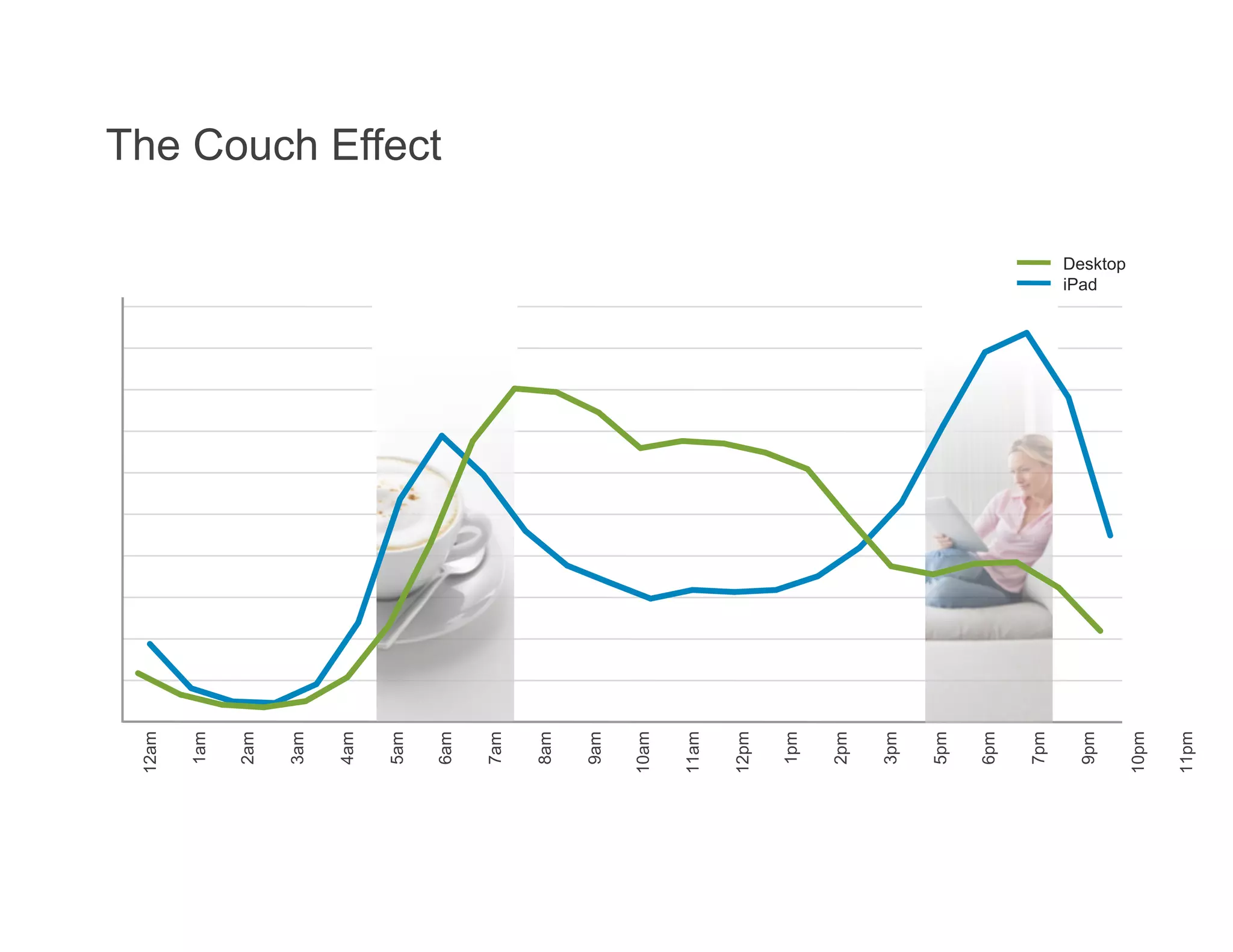 12am


1am


2am


3am


4am


5am
                 The Couch Effect




6am


7am


8am


9am


10am


11am


12pm


1pm


2pm


3pm


5pm


6pm


7pm


9pm


10pm
       iPad




11pm
       Desktop
 