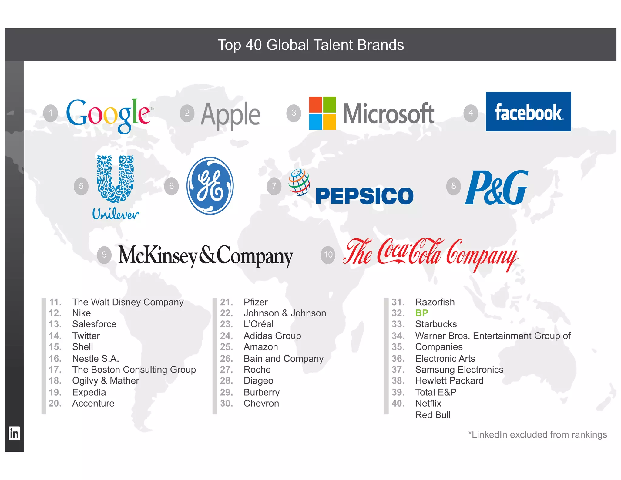 Top 40 Global Talent Brands


1                                   2                   3                                4




       5                     6                      7                                8




             9                                                    10




11.   The Walt Disney Company           21.   Pfizer                   31.   Razorfish
12.   Nike                              22.   Johnson & Johnson        32.   BP
13.   Salesforce                        23.   L’Oréal                  33.   Starbucks
14.   Twitter                           24.   Adidas Group             34.   Warner Bros. Entertainment Group of Companies
15.   Shell                             25.   Amazon                   35.   Electronic Arts
16.   Nestle S.A.                       26.   Bain and Company         36.   Samsung Electronics
17.   The Boston Consulting Group       27.   Roche                    37.   Hewlett Packard
18.   Ogilvy & Mather                   28.   Diageo                   38.   Total E&P
19.   Expedia                           29.   Burberry                 39.   Netflix
20.   Accenture                         30.   Chevron                  40.   Red Bull
                                                                                             *LinkedIn excluded from rankings
 