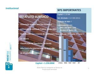 Institucional
                                                                     NºS IMPORTANTES
                                                                     Capital = 1.25 M€
                ESTATUTO JURÍDICO                                    Vol. Atividade = 11.5 M€ (2011)

                                                                     Unidades de I&D= 7
            • Associação privada sem fins lucrativos       Colaboradores = 595
                                                           • I&D = 542 (PhD = 159)
            • Instituição de Utilidade Pública, desde 2001 • Serviços de Apoio = 53

            • Reconhecida com estatuto de Laboratório Associado em 2002 pelo Ministério

                da Ciência

            • Classificação de “Excelente” atribuída

                pela Comissão Internacional de Avaliação               40%
                                                                                 36%

                do Ministério da Ciência
                                                                                         18%


                                                                                                4%
                                                                                                       2%

                                  Capital = 1.250.000€                 U.Porto   INESC   FEUP   FCUP   IPP


                                   Redes Elétricas Inteligentes ao Serviço da
                                                                                                             2
                                           Prosperidade Renovável
 