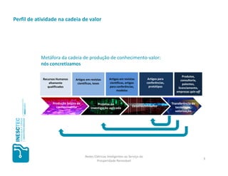 Perfil de atividade na cadeia de valor




           Metáfora da cadeia de produção de conhecimento-valor:
           nós concretizamos

                                                                                                           Produtos,
            Recursos Humanos    Artigos em revistas     Artigos em revistas          Artigos para         consultoria,
                altamente        científicas, teses     científicas, artigos        conferências,          patentes,
               qualificados                             para conferências,            protótipos        licenciamento,
                                                             modelos                                   empresas spin-off


                  Produção básica de            Projetos de                                         Transferência de
                    conhecimento                                         Desenvolvimento               tecnologia,
                                           investigação aplicada
                                                                                                       valorização




                                       Redes Elétricas Inteligentes ao Serviço da
                                                                                                                           3
                                               Prosperidade Renovável
 