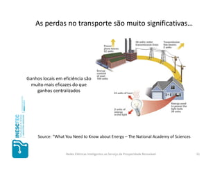As perdas no transporte são muito significativas…




Ganhos locais em eficiência são
  muito mais eficazes do que
    ganhos centralizados




     Source: “What You Need to Know about Energy – The National Academy of Sciences


                   Redes Elétricas Inteligentes ao Serviço da Prosperidade Renovável   11
 