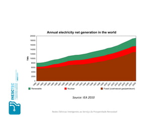 Source: IEA 2010



Redes Elétricas Inteligentes ao Serviço da Prosperidade Renovável
 