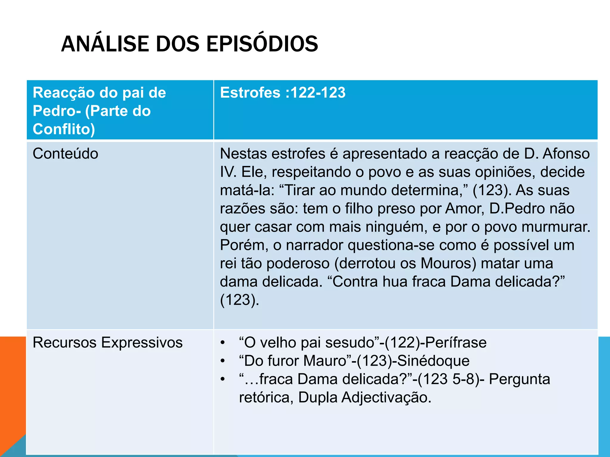 ANÁLISE DOS EPISÓDIOS
Reacção do pai de
Pedro- (Parte do
Conflito)
Estrofes :122-123
Conteúdo Nestas estrofes é apresentado a reacção de D. Afonso
IV. Ele, respeitando o povo e as suas opiniões, decide
matá-la: “Tirar ao mundo determina,” (123). As suas
razões são: tem o filho preso por Amor, D.Pedro não
quer casar com mais ninguém, e por o povo murmurar.
Porém, o narrador questiona-se como é possível um
rei tão poderoso (derrotou os Mouros) matar uma
dama delicada. “Contra hua fraca Dama delicada?”
(123).
Recursos Expressivos • “O velho pai sesudo”-(122)-Perífrase
• “Do furor Mauro”-(123)-Sinédoque
• “…fraca Dama delicada?”-(123 5-8)- Pergunta
retórica, Dupla Adjectivação.
 