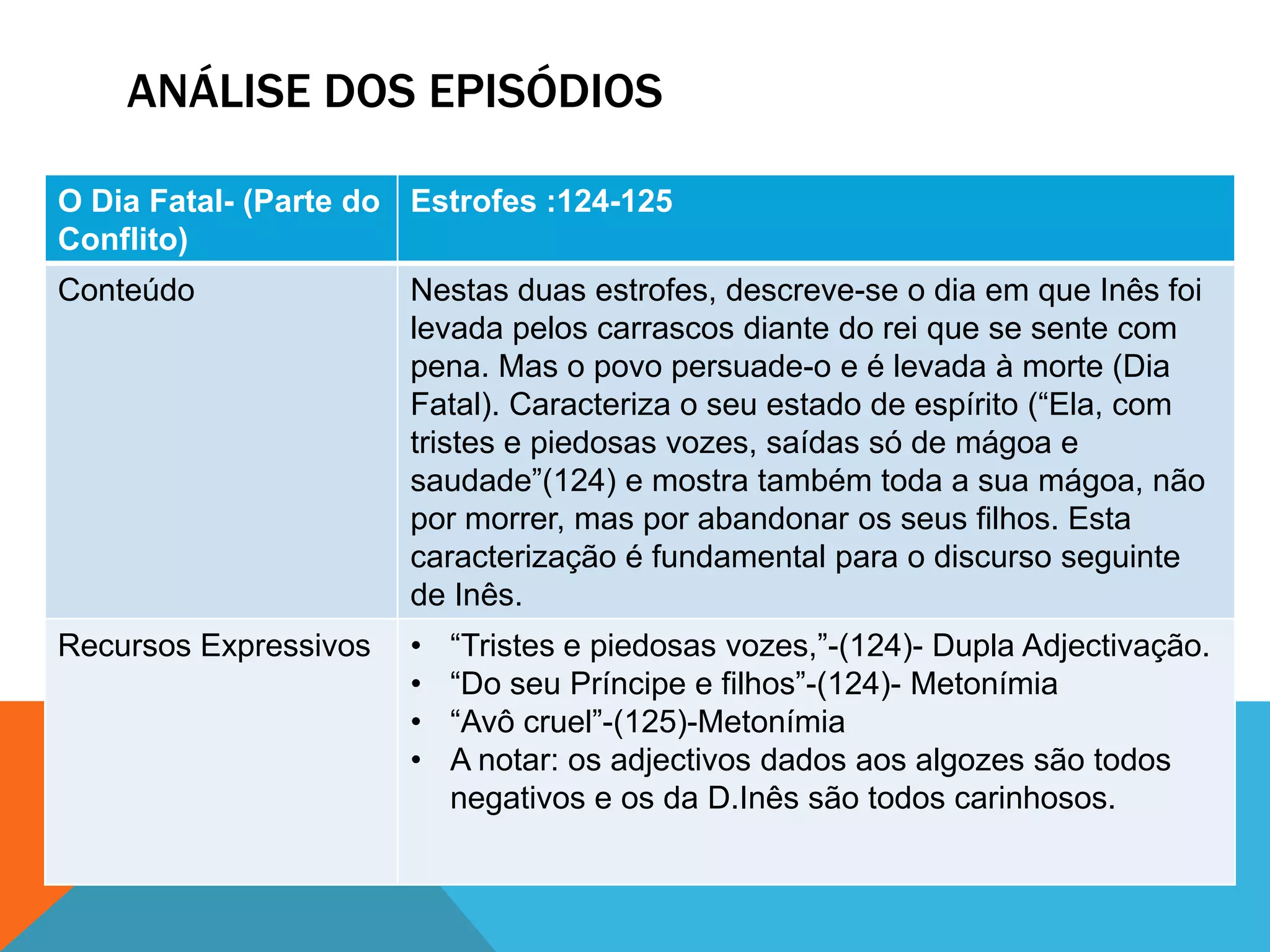 ANÁLISE DOS EPISÓDIOS
O Dia Fatal- (Parte do
Conflito)
Estrofes :124-125
Conteúdo Nestas duas estrofes, descreve-se o dia em que Inês foi
levada pelos carrascos diante do rei que se sente com
pena. Mas o povo persuade-o e é levada à morte (Dia
Fatal). Caracteriza o seu estado de espírito (“Ela, com
tristes e piedosas vozes, saídas só de mágoa e
saudade”(124) e mostra também toda a sua mágoa, não
por morrer, mas por abandonar os seus filhos. Esta
caracterização é fundamental para o discurso seguinte
de Inês.
Recursos Expressivos • “Tristes e piedosas vozes,”-(124)- Dupla Adjectivação.
• “Do seu Príncipe e filhos”-(124)- Metonímia
• “Avô cruel”-(125)-Metonímia
• A notar: os adjectivos dados aos algozes são todos
negativos e os da D.Inês são todos carinhosos.
 