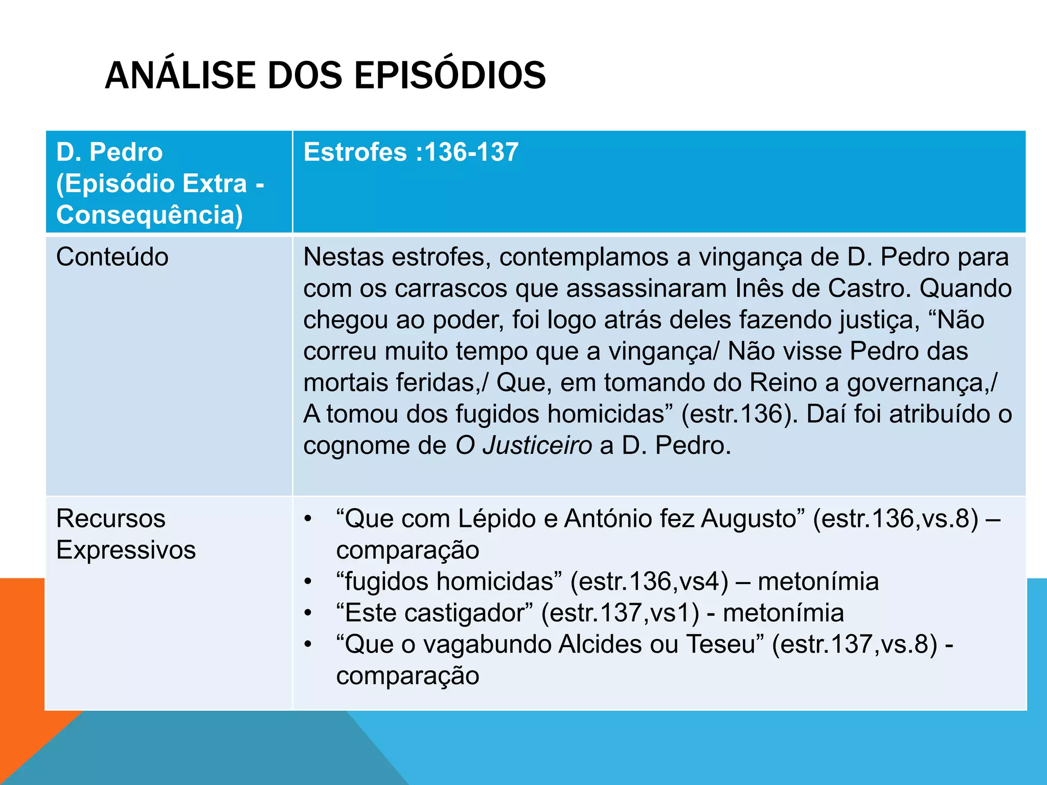 ANÁLISE DOS EPISÓDIOS
D. Pedro
(Episódio Extra -
Consequência)
Estrofes :136-137
Conteúdo Nestas estrofes, contemplamos a vingança de D. Pedro para
com os carrascos que assassinaram Inês de Castro. Quando
chegou ao poder, foi logo atrás deles fazendo justiça, “Não
correu muito tempo que a vingança/ Não visse Pedro das
mortais feridas,/ Que, em tomando do Reino a governança,/
A tomou dos fugidos homicidas” (estr.136). Daí foi atribuído o
cognome de O Justiceiro a D. Pedro.
Recursos
Expressivos
• “Que com Lépido e António fez Augusto” (estr.136,vs.8) –
comparação
• “fugidos homicidas” (estr.136,vs4) – metonímia
• “Este castigador” (estr.137,vs1) - metonímia
• “Que o vagabundo Alcides ou Teseu” (estr.137,vs.8) -
comparação
 