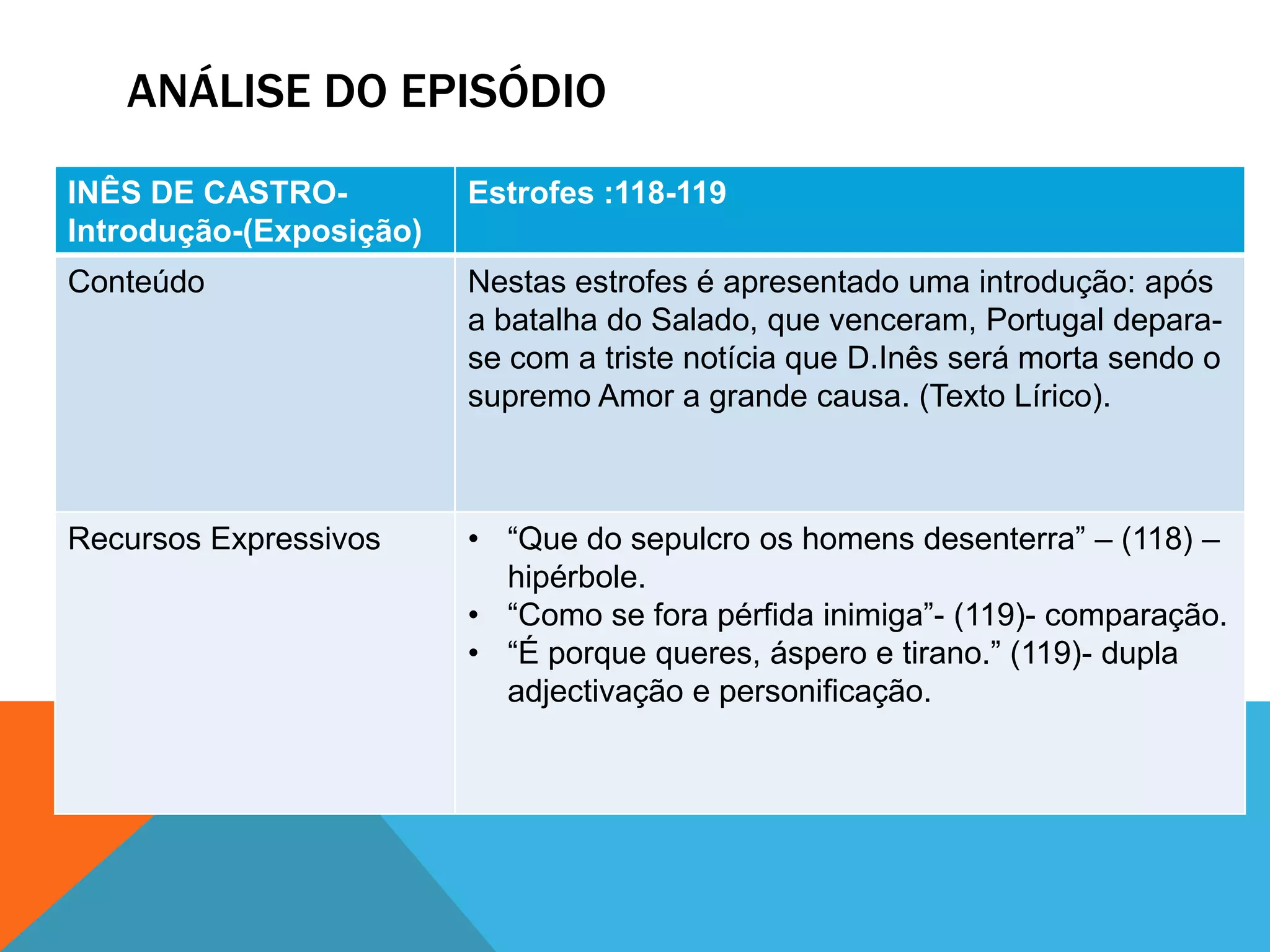 ANÁLISE DO EPISÓDIO
INÊS DE CASTRO-
Introdução-(Exposição)
Estrofes :118-119
Conteúdo Nestas estrofes é apresentado uma introdução: após
a batalha do Salado, que venceram, Portugal depara-
se com a triste notícia que D.Inês será morta sendo o
supremo Amor a grande causa. (Texto Lírico).
Recursos Expressivos • “Que do sepulcro os homens desenterra” – (118) –
hipérbole.
• “Como se fora pérfida inimiga”- (119)- comparação.
• “É porque queres, áspero e tirano.” (119)- dupla
adjectivação e personificação.
 