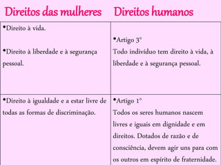 •Direito à vida.
•Direito à liberdade e à segurança
pessoal.
•Artigo 3°
Todo indivíduo tem direito à vida, à
liberdade e à segurança pessoal.
•Direito à igualdade e a estar livre de
todas as formas de discriminação.
•Artigo 1°
Todos os seres humanos nascem
livres e iguais em dignidade e em
direitos. Dotados de razão e de
consciência, devem agir uns para com
os outros em espírito de fraternidade.
Direitos das mulheres Direitos humanos
 