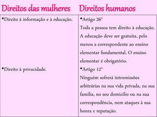 •Direito à informação e à educação.
•Direito à privacidade.
•Artigo 26°
Toda a pessoa tem direito à educação.
A educação deve ser gratuita, pelo
menos a correspondente ao ensino
elementar fundamental. O ensino
elementar é obrigatório.
•Artigo 12°
Ninguém sofrerá intromissões
arbitrárias na sua vida privada, na sua
família, no seu domicílio ou na sua
correspondência, nem ataques à sua
honra e reputação.
Direitos das mulheres Direitos humanos
 