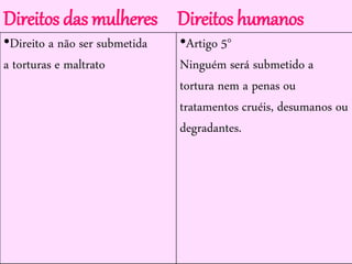 •Direito a não ser submetida
a torturas e maltrato
•Artigo 5°
Ninguém será submetido a
tortura nem a penas ou
tratamentos cruéis, desumanos ou
degradantes.
Direitos das mulheres Direitos humanos
 