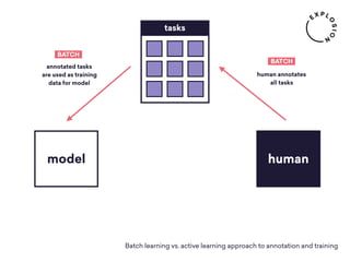 model human
tasks
human annotates
all tasks
annotated tasks
are used as training
data for model
Batch learning vs. active learning approach to annotation and training
BATCH
BATCH
 