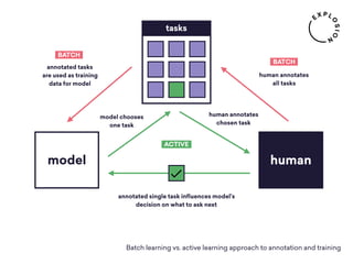 model human
tasks
human annotates
all tasks
annotated tasks
are used as training
data for model
model chooses
one task
human annotates
chosen task
annotated single task influences model’s
decision on what to ask next
Batch learning vs. active learning approach to annotation and training
BATCH
BATCH
ACTIVE
 