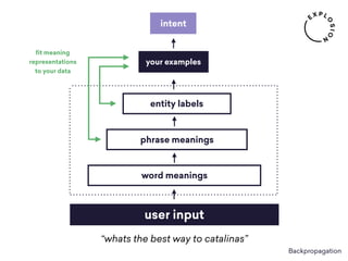 user input
word meanings
entity labels
phrase meanings
intent
your examples
“whats the best way to catalinas”
ﬁt meaning
representations
to your data
Backpropagation
 