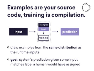 Examples are your source
code, training is compilation.
draw examples from the same distribution as
the runtime inputs
goal: system’s prediction given some input
matches label a human would have assigned
examples
training
predictioninput
labels
 