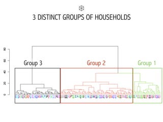 Group 1Group 2Group 3
3 DISTINCT GROUPS OF HOUSEHOLDS
 