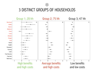 3 DISTINCT GROUPS OF HOUSEHOLDS
High benefits  
and high costs
Average benefits  
and high costs
Low benefits  
and low costs
Group 1; 28 hh Group 2; 75 hh Group 3; 47 hh
 
