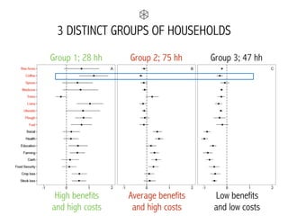 3 DISTINCT GROUPS OF HOUSEHOLDS
High benefits  
and high costs
Average benefits  
and high costs
Low benefits  
and low costs
Group 1; 28 hh Group 2; 75 hh Group 3; 47 hh
 
