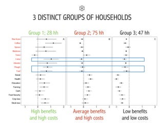 3 DISTINCT GROUPS OF HOUSEHOLDS
High benefits  
and high costs
Average benefits  
and high costs
Low benefits  
and low costs
Group 1; 28 hh Group 2; 75 hh Group 3; 47 hh
 