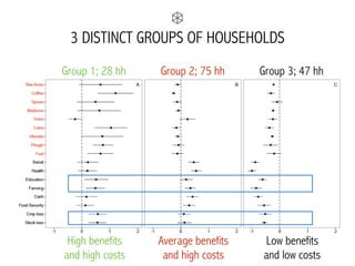 3 DISTINCT GROUPS OF HOUSEHOLDS
High benefits  
and high costs
Average benefits  
and high costs
Low benefits  
and low costs
Group 1; 28 hh Group 2; 75 hh Group 3; 47 hh
 