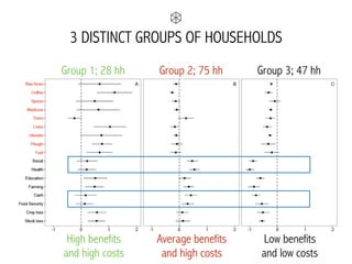 3 DISTINCT GROUPS OF HOUSEHOLDS
High benefits  
and high costs
Average benefits  
and high costs
Low benefits  
and low costs
Group 1; 28 hh Group 2; 75 hh Group 3; 47 hh
 