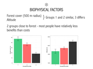BIOPHYSICAL FACTORS
Forest cover (500 m radius)
Altitude
2 groups close to forest - most people have relatively less
benefits than costs
} Groups 1 and 2 similar, 3 differs
1600
1800
2000
2200
1 2 3
Household profile
Altitude(m)
0
10
20
30
40
50
1 2 3
Household profile
Forestcover(%)
 