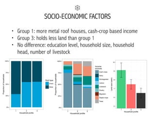 SOCIO-ECONOMIC FACTORS
• Group 1: more metal roof houses, cash-crop based income
• Group 3: holds less land than group 1
• No difference: education level, household size, household
head, number of livestock
0%
25%
50%
75%
100%
1 2 3
Household profile
Proportionofhouseholds
Roof type
Grass
Metal
0%
25%
50%
75%
100%
1 2 3
Household profile
Proportionofhouseholds
Income
sources
Cash crops
Dairy
Homegarden
Labour
Livestock
Poultry
Migration
Staple crops
Trees
5
6
7
8
9
10
1 2 3
Household profileLandsize(oxen)
 