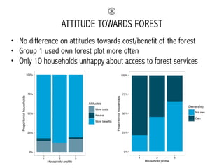 ATTITUDE TOWARDS FOREST
• No difference on attitudes towards cost/benefit of the forest
• Group 1 used own forest plot more often
• Only 10 households unhappy about access to forest services
0%
25%
50%
75%
100%
1 2 3
Household profile
Proportionofhouseholds
Attitudes
More costs
Neutral
More benefits
0%
25%
50%
75%
100%
1 2 3
Household profile
Proportionofhouseholds
Ownership
Not own
Own
 