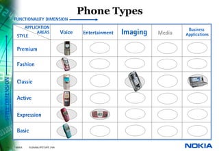 Phone Types
                  FUNCTIONALITY DIMENSION
                       APPLICATION                                                                Business
                    STYLE
                             AREAS                    Voice    Entertainment   Imaging   Media   Applications


                    Premium

                    Fashion
STYLE DIMENSION




                    Classic

                    Active


                    Expression

                    Basic

       11         © NOKIA   FILENAMs.PPT/ DATE / NN
 