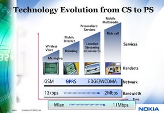 Technology Evolution from CS to PS
                                                                                 Mobile
                                                                                Multimedia
                                                                 Personalised
                                                                   Services
                                                                                  Rich call
                                                       Mobile
                                                      Internet
                                         Wireless
                                                                     Location                 Services
                                                                    Streaming
                                         Voice        Browsing     mCommerce

                                          Messaging


                                                                                              Handsets


                                         GSM
                                         GSM           GPRS
                                                       GPRS           EDGE/WCDMA Network
                                                                       EDGE/WCDMA

                                         13kbps
                                         13kbps                                  2Mbps Bandwidth
                                                                                 2Mbps
                                                                                                   Time
                                              Wlan                                    11Mbps
14   © NOKIA   FILENAMs.PPT/ DATE / NN
 