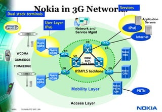Nokia in 3G Networks
     Dual stack terminals
                                                                                                        Services

                                                                                                                         Application
                                            User Layer                                                                    Servers
                                            IPv6                Network and                                     IPv6
                                                                Service Mgmt
                                                                                                                   Internet
                                    Nokia                              CR
                                    SGSN
                                                                                      ER
                                              Nokia      ER                                              Nokia
               WCDMA                          GGSN
                                                               CR                CR                      HSS
                                                                      WDM,
         GSM/EDGE                                                     SDH,
                                                                    Dark Fiber
        TDMA/EDGE
                                                      ER                                   ER
                                                                IP/MPLS backbone                        Nokia
                                                                                                        CPS
                                              Nokia
                                   Nokia      GGSN
                                   SGSN
                                                                                                Nokia
                                                              Mobility Layer                    PSTN
                                                                                                                       PSTN
                                                                                                 GW



                                                              Access Layer
17   © NOKIA     FILENAMs.PPT/ DATE / NN
 