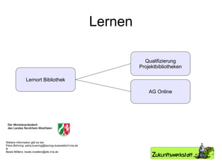 Lernen Lernort Bibliothek Qualifizierung Projektbibliotheken AG Online Weitere Information gibt es bei: Petra Bühning: petra.buening@bezreg-duesseldorf.nrw.de & Beate Möllers: beate.moellers@stk.nrw.de 