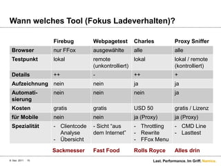 Wann welches Tool (Fokus Ladeverhalten)?

                    Firebug        Webpagetest      Charles             Proxy Sniffer
 Browser            nur FFox       ausgewählte      alle                alle
 Testpunkt          lokal          remote           lokal               lokal / remote
                                   (unkontrolliert)                     (kontrolliert)
 Details            ++             -                ++                  +
 Aufzeichnung nein                 nein             ja                  ja
 Automati-          nein           nein             nein                ja
 sierung
 Kosten             gratis         gratis           USD 50              gratis / Lizenz
 für Mobile         nein           nein             ja (Proxy)          ja (Proxy)
 Spezialität        - Clientcode   - Sicht “aus     - Throttling        - CMD Line
                      Analyse      dem Internet”    - Rewrite           - Lasttest
                    - Übersicht                     - FFox Menu
                    Sackmesser     Fast Food        Rolls Royce         Alles drin
8. Dez. 2011   15                                           Last. Performance. Im Griff. Namics.
 